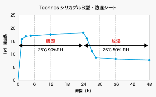 Technos シリカゲルＢ型・防湿シート　吸放湿試験
