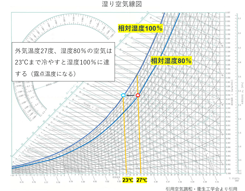 夏型結露について | 株式会社テクノスナカタ